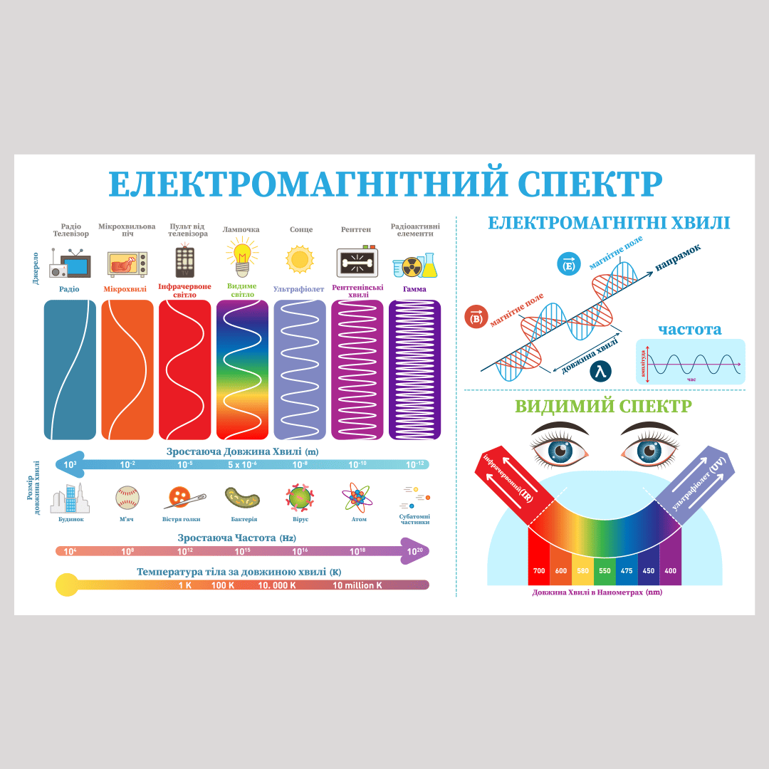 наліпка на стіну електромагнітний спектр фото, наклейка на стіну електромагнітний спектр фото, вінілова наліпка для кабінету фізики фото, плакат електромагнітні хвилі фото, інфографіка шкала електромагнітних хвиль фото, навчальний плакат-наліпка з фізики фото, велика наклейка шкала випромінювань фото, сучасне оформлення кабінету фізики фото, декор стін у кабінеті фізики фото, стенди для кабінету фізики нуш фото, банери та плакати для школи фото, наліпки на стіну для школи фото, наклейка біля класної дошки фото, оформлення предметного кабінету фізики фото, матеріали для кабінету фізики 7-11 клас фото